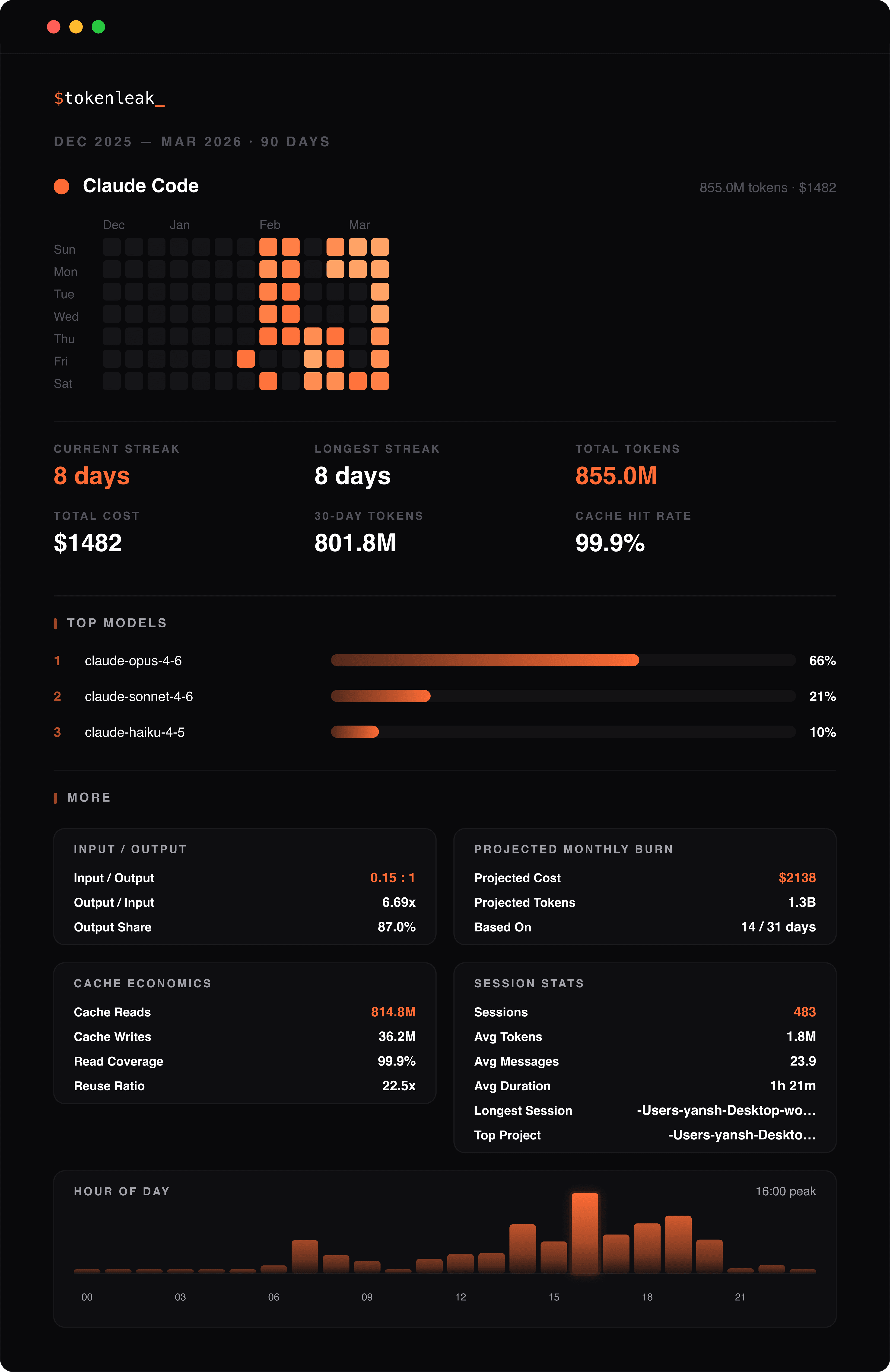 tokenleak terminal dashboard — Claude Code heatmap with 855M tokens, $1482 cost, 98.5% cache hit rate