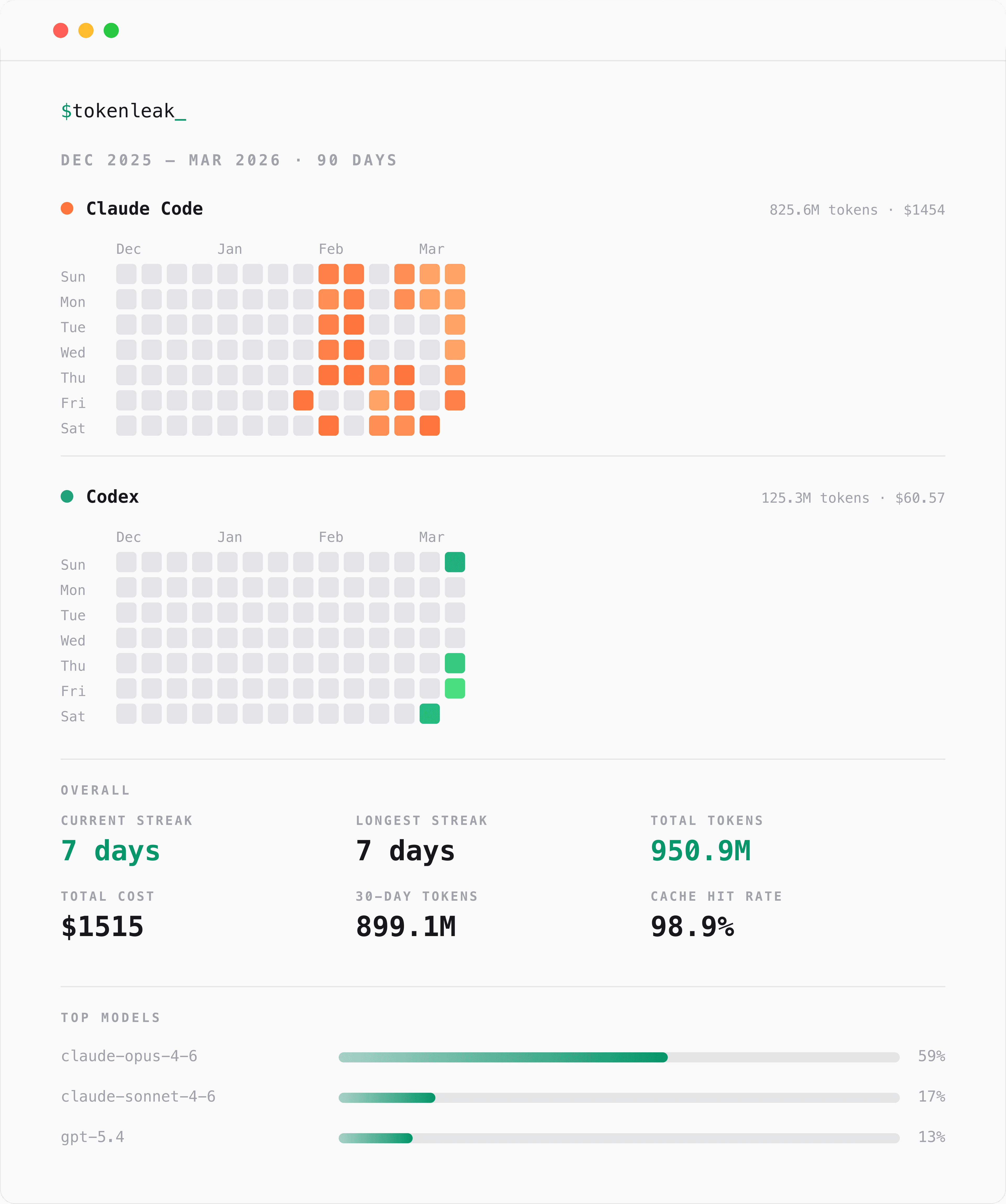 tokenleak shareable card — light theme showing Claude Code and Codex heatmaps with total stats